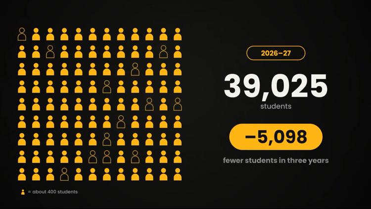 Killeen ISD sees enrollment drop over 3 years — KCEN (Central Texas), League City Schools news